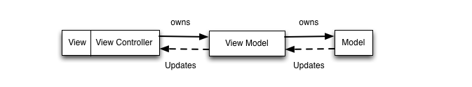 MVVM